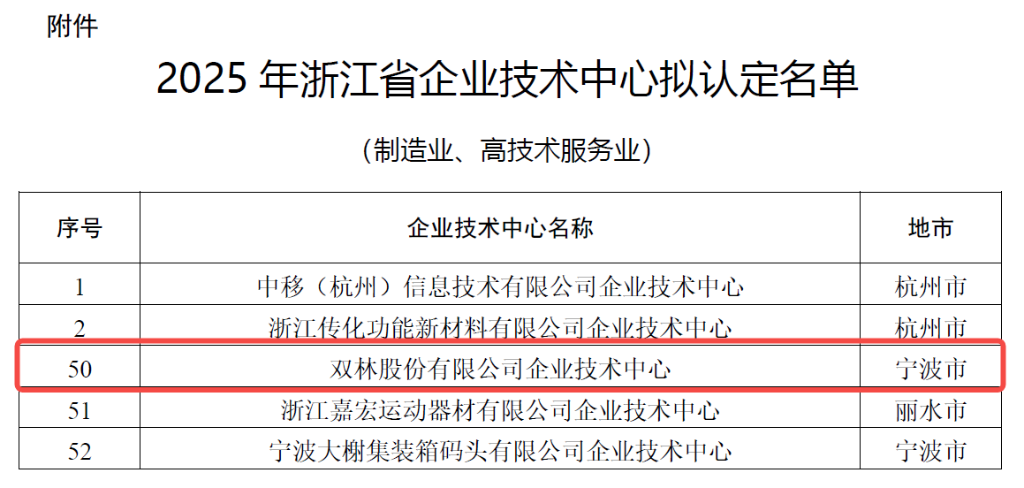 科研矩阵赋能创新 | william威廉中文官网股份跻身省级企业技术中心行列